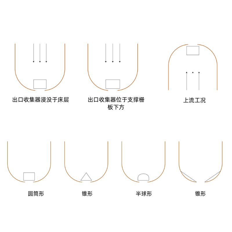 出口收集器设计