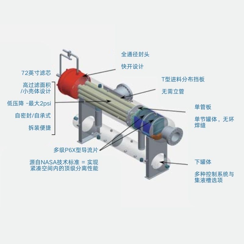 超级过滤组合式分离