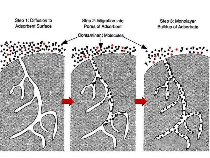 吸附剂：高效分离的科学原理