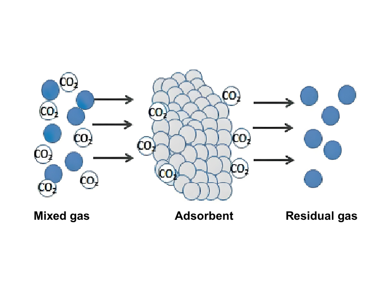 吸附剂：高效分离的科学原理